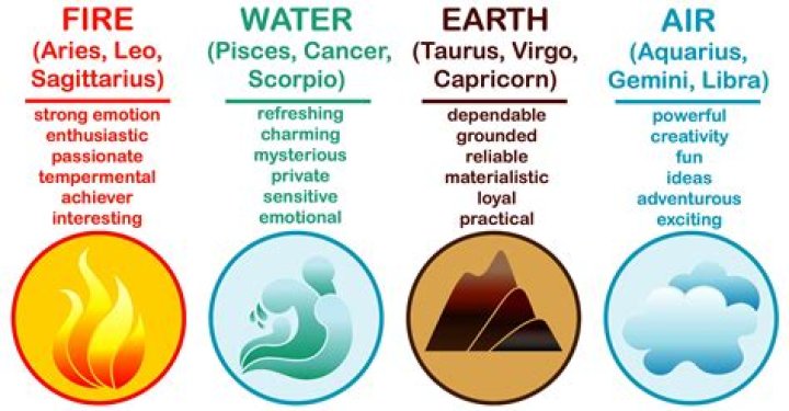 Understanding the Elements: Earth, Fire, Water, and Air Signs